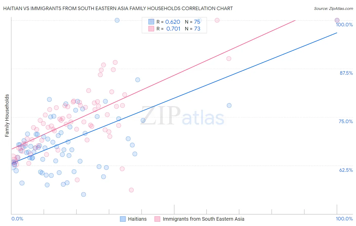 Haitian vs Immigrants from South Eastern Asia Family Households