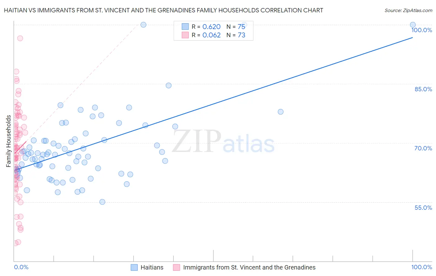 Haitian vs Immigrants from St. Vincent and the Grenadines Family Households