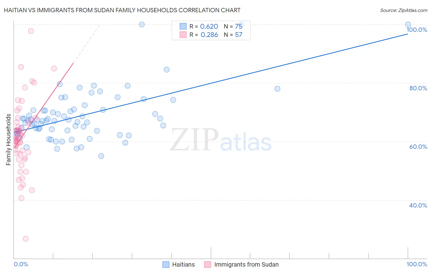 Haitian vs Immigrants from Sudan Family Households