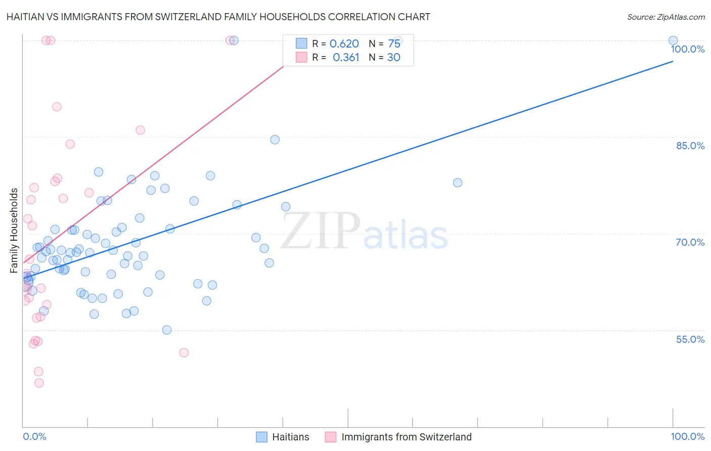 Haitian vs Immigrants from Switzerland Family Households