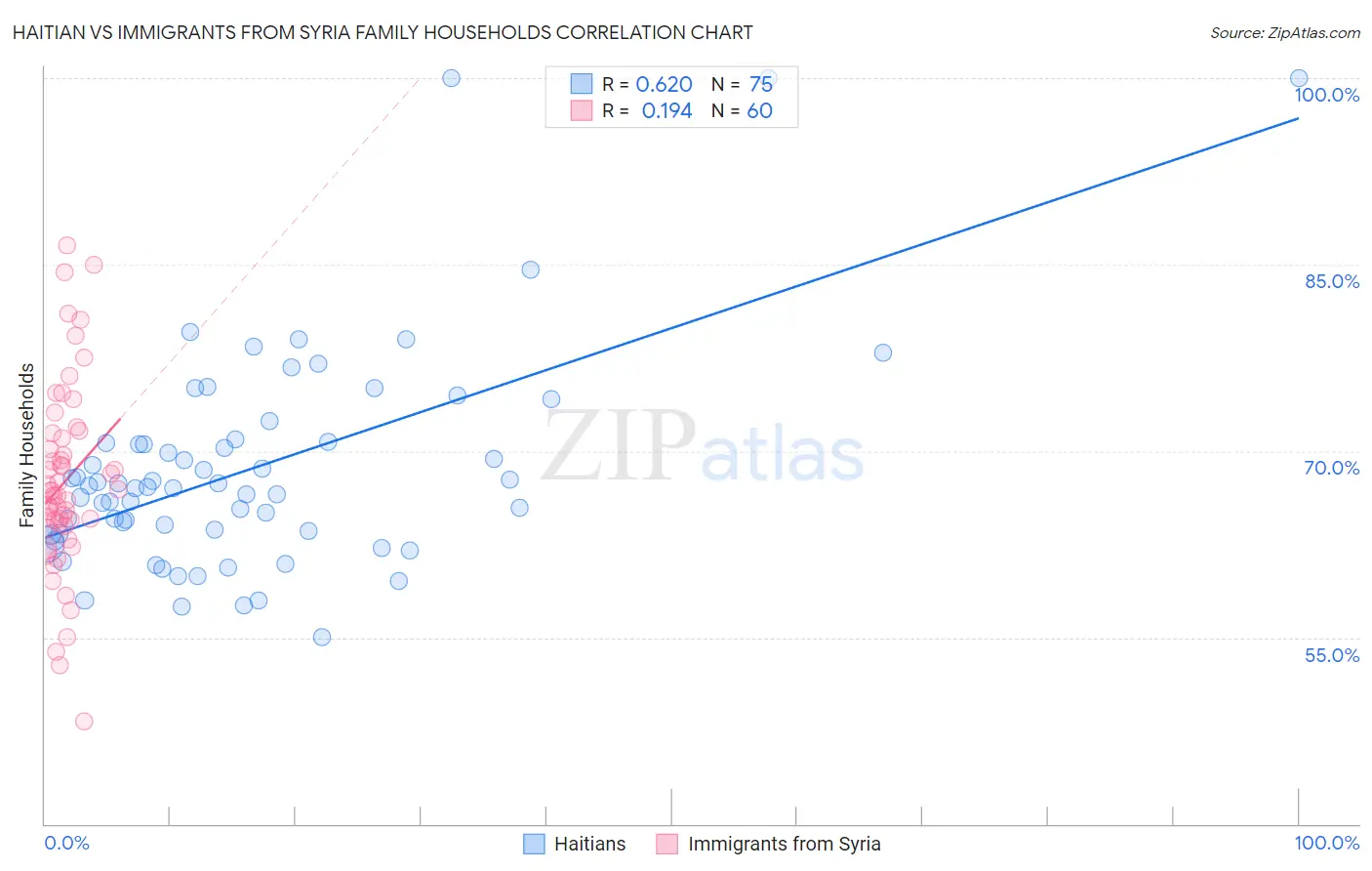 Haitian vs Immigrants from Syria Family Households