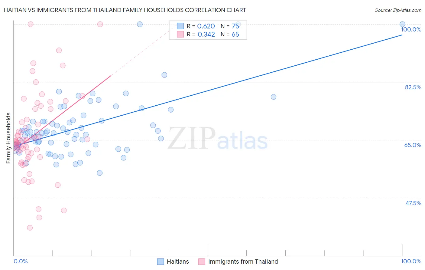 Haitian vs Immigrants from Thailand Family Households