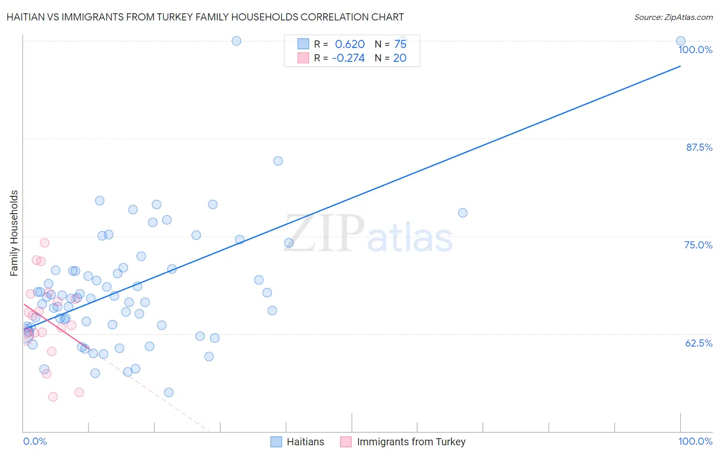 Haitian vs Immigrants from Turkey Family Households