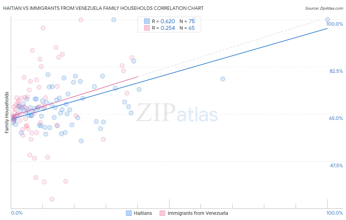 Haitian vs Immigrants from Venezuela Family Households