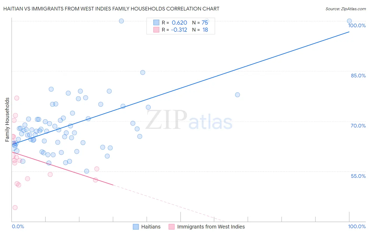Haitian vs Immigrants from West Indies Family Households