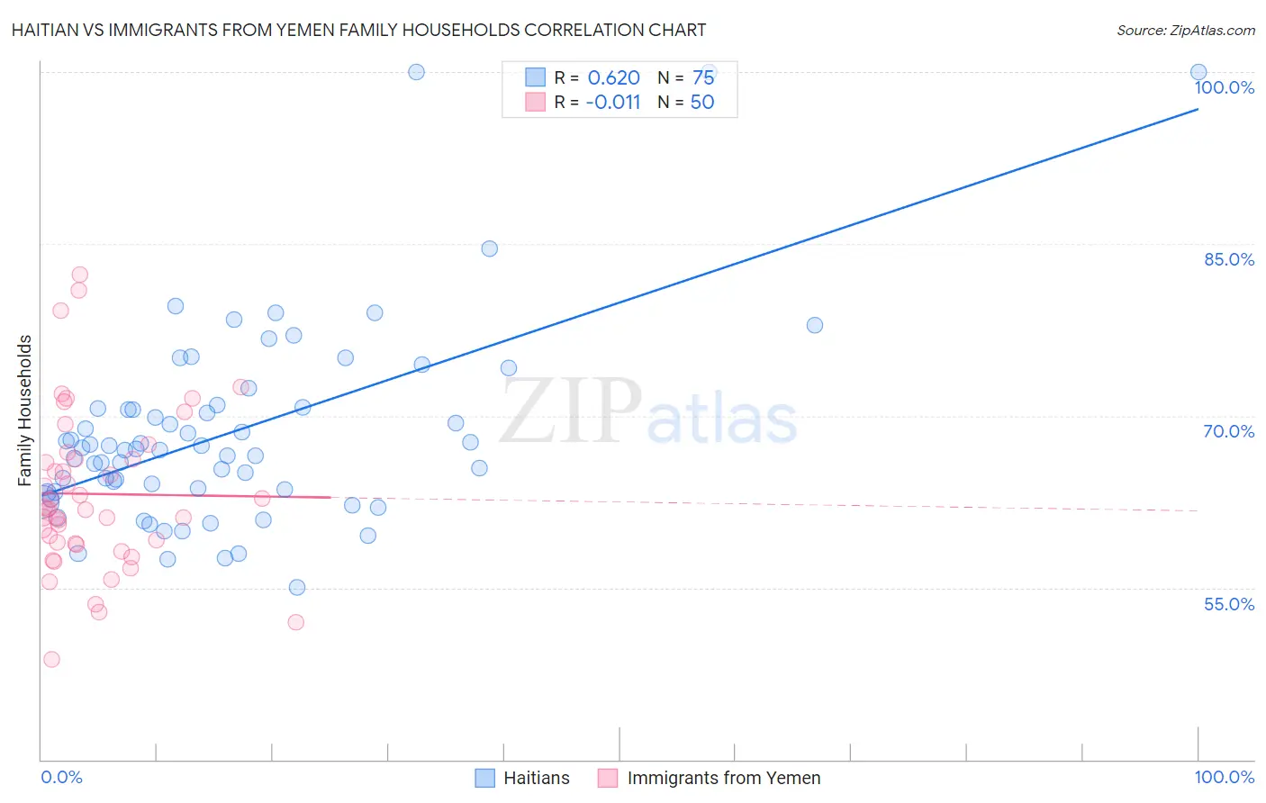 Haitian vs Immigrants from Yemen Family Households