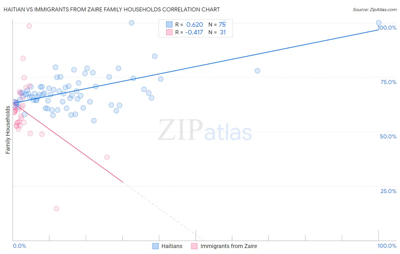 Haitian vs Immigrants from Zaire Family Households