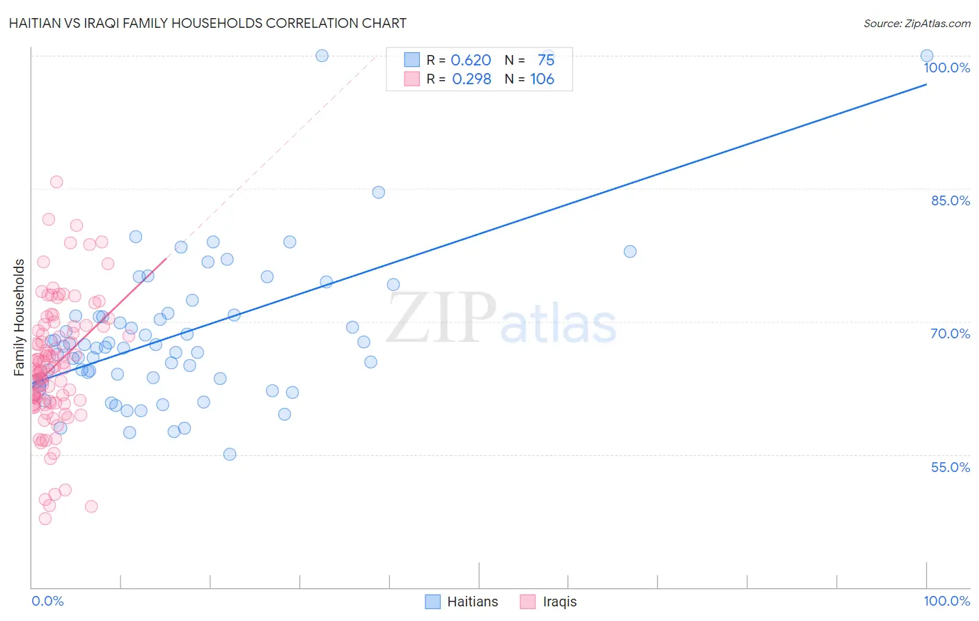 Haitian vs Iraqi Family Households
