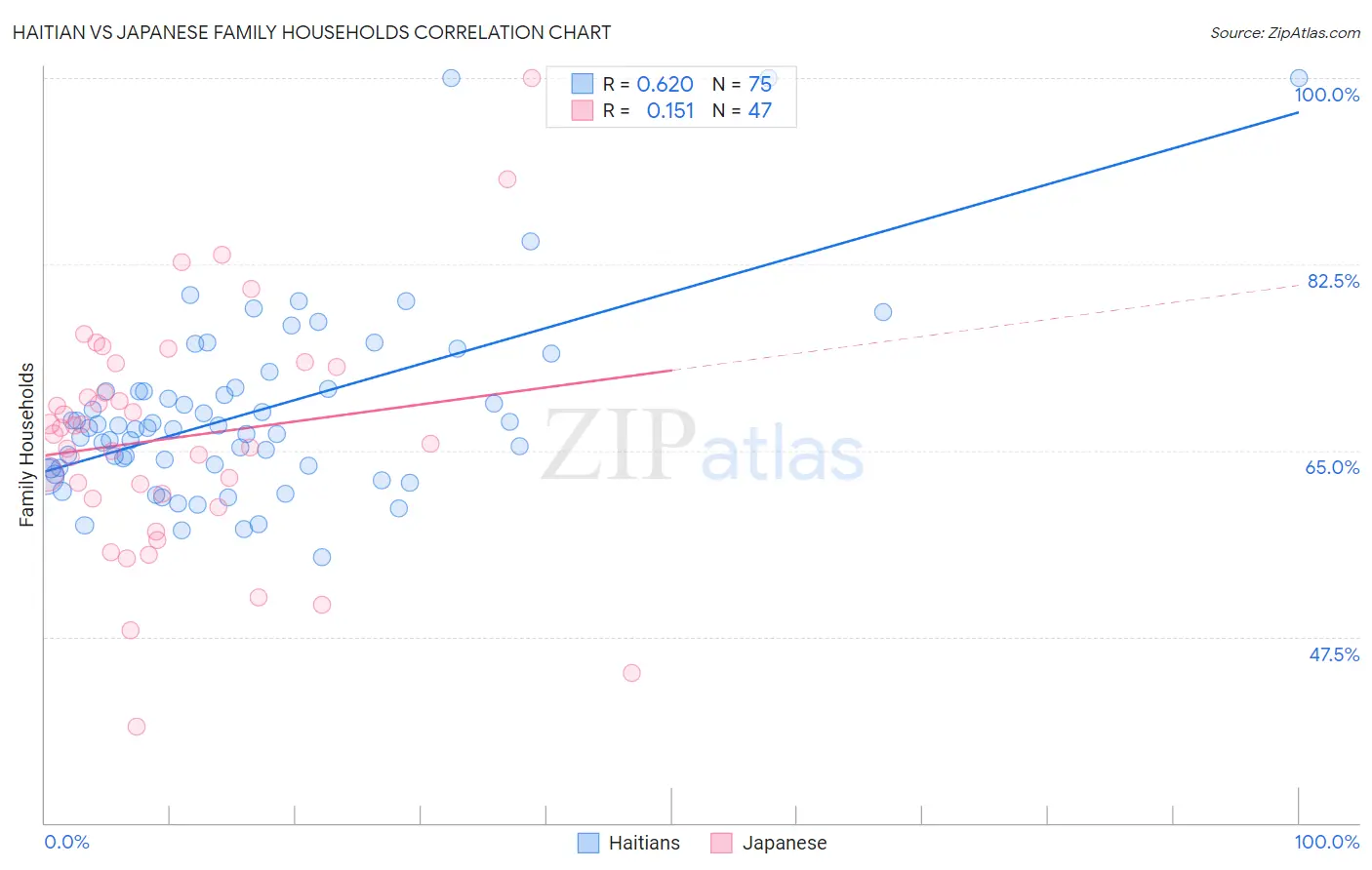 Haitian vs Japanese Family Households