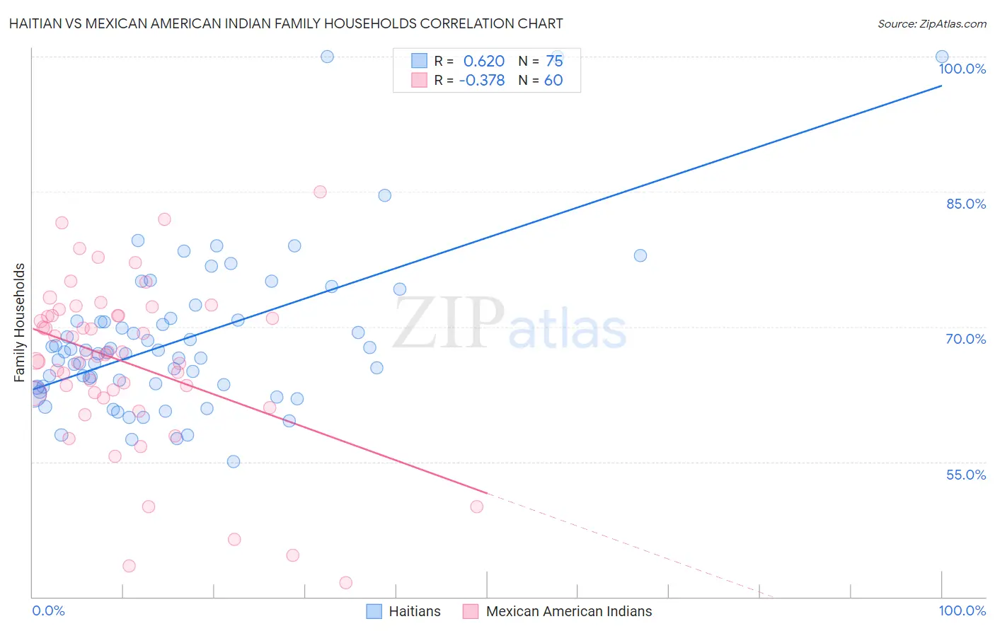 Haitian vs Mexican American Indian Family Households