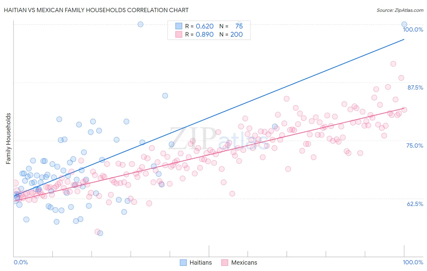 Haitian vs Mexican Family Households