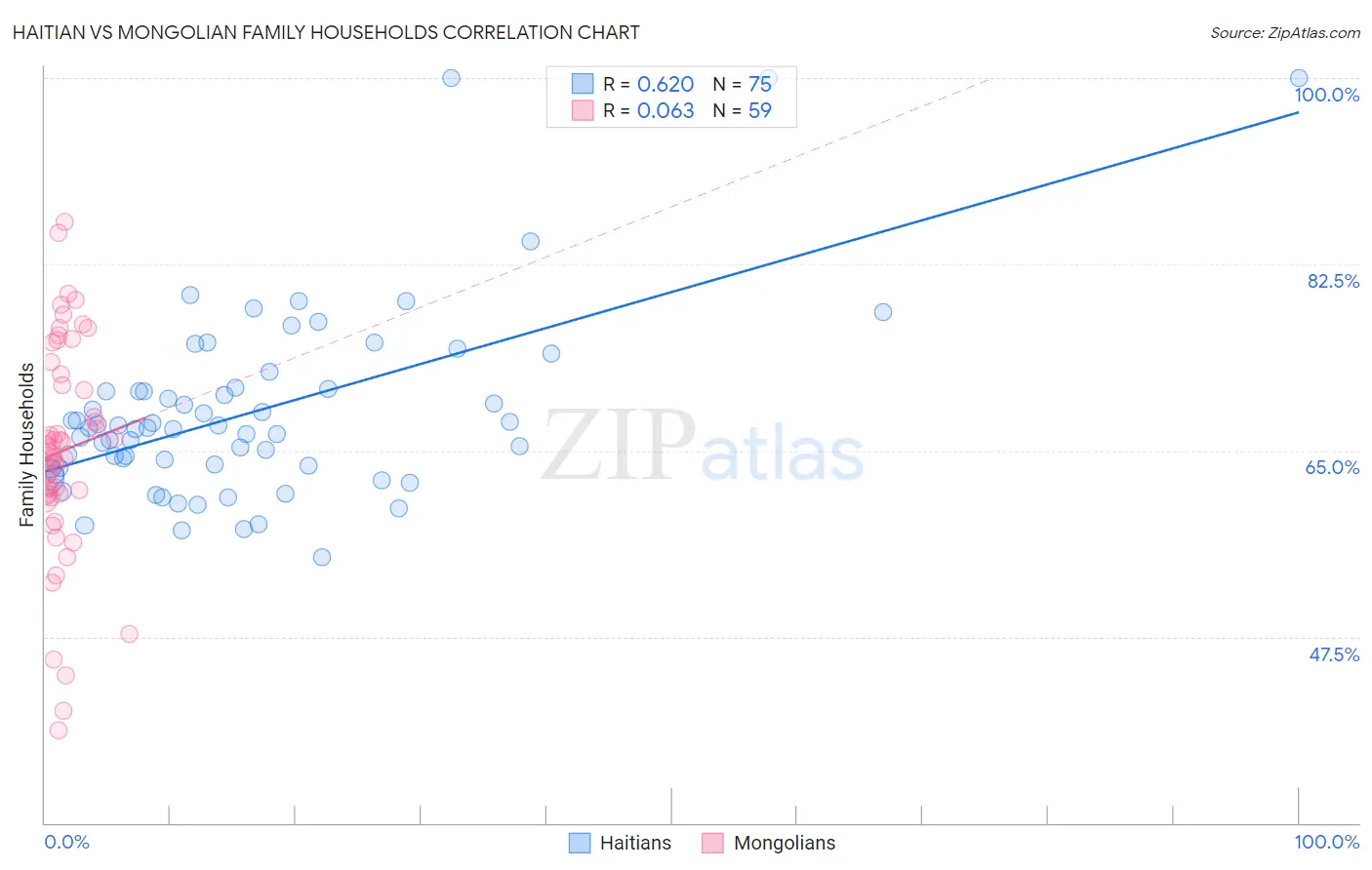 Haitian vs Mongolian Family Households