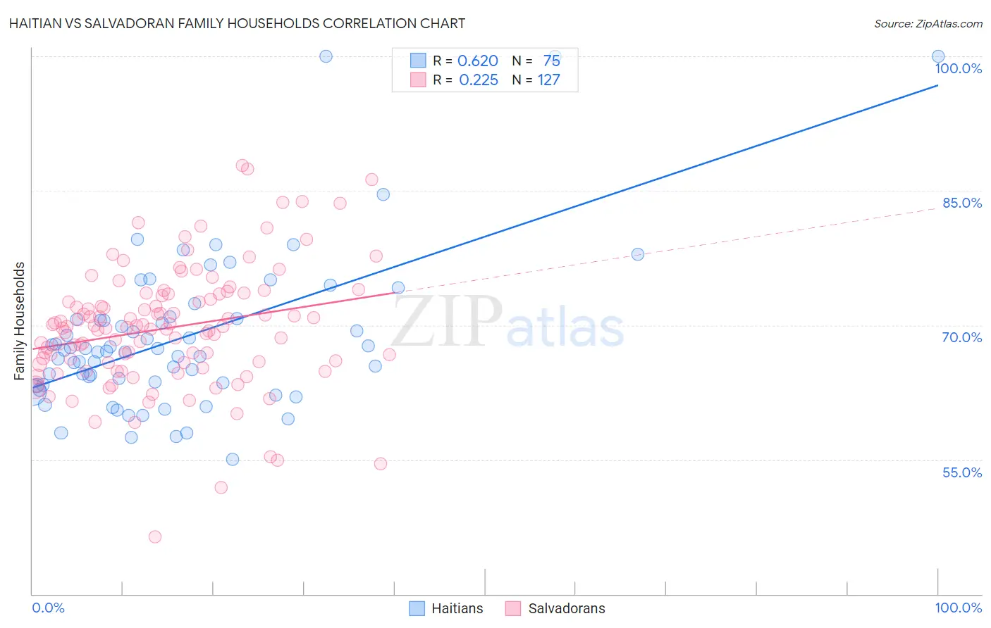 Haitian vs Salvadoran Family Households