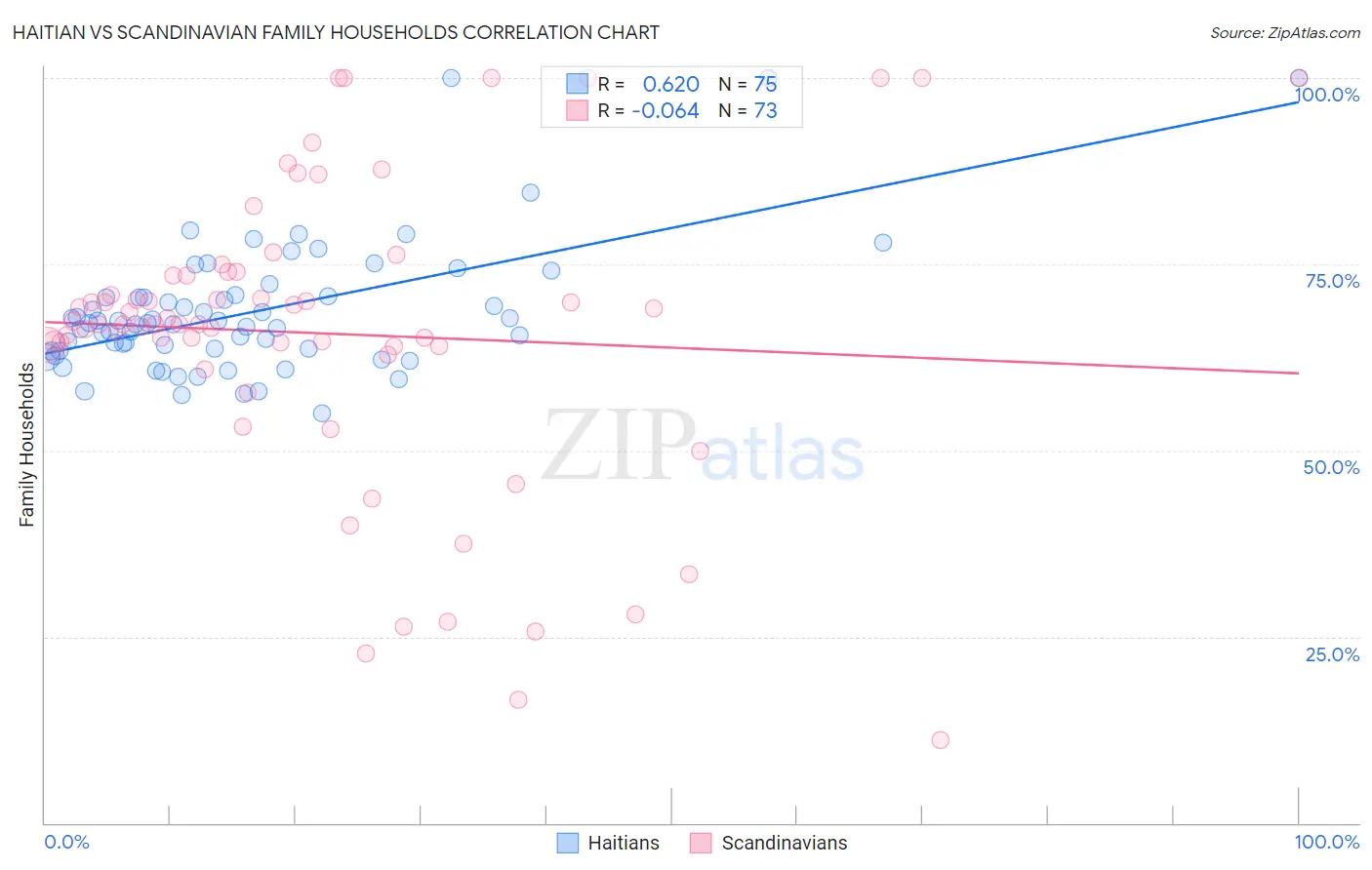 Haitian vs Scandinavian Family Households