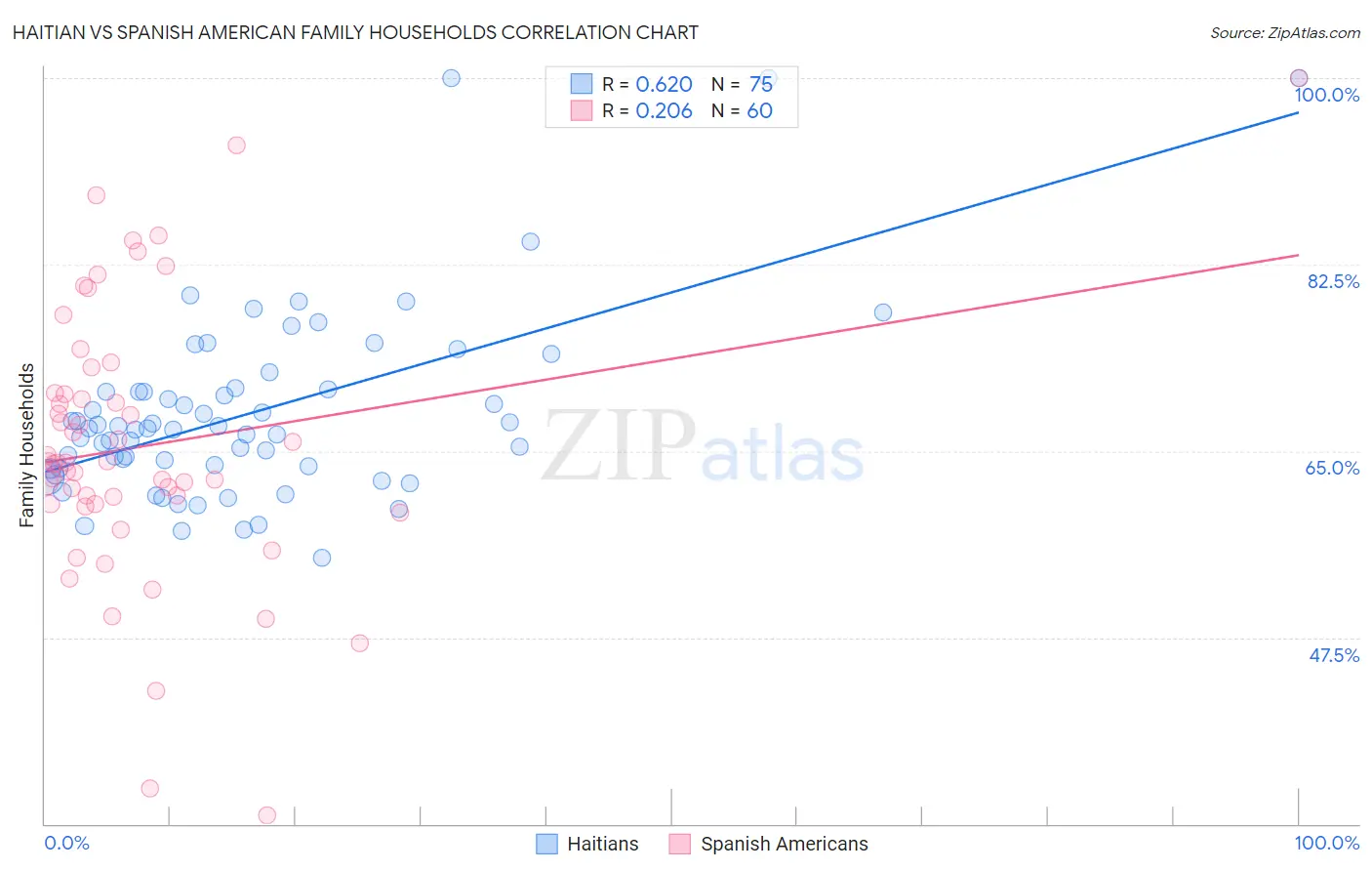 Haitian vs Spanish American Family Households