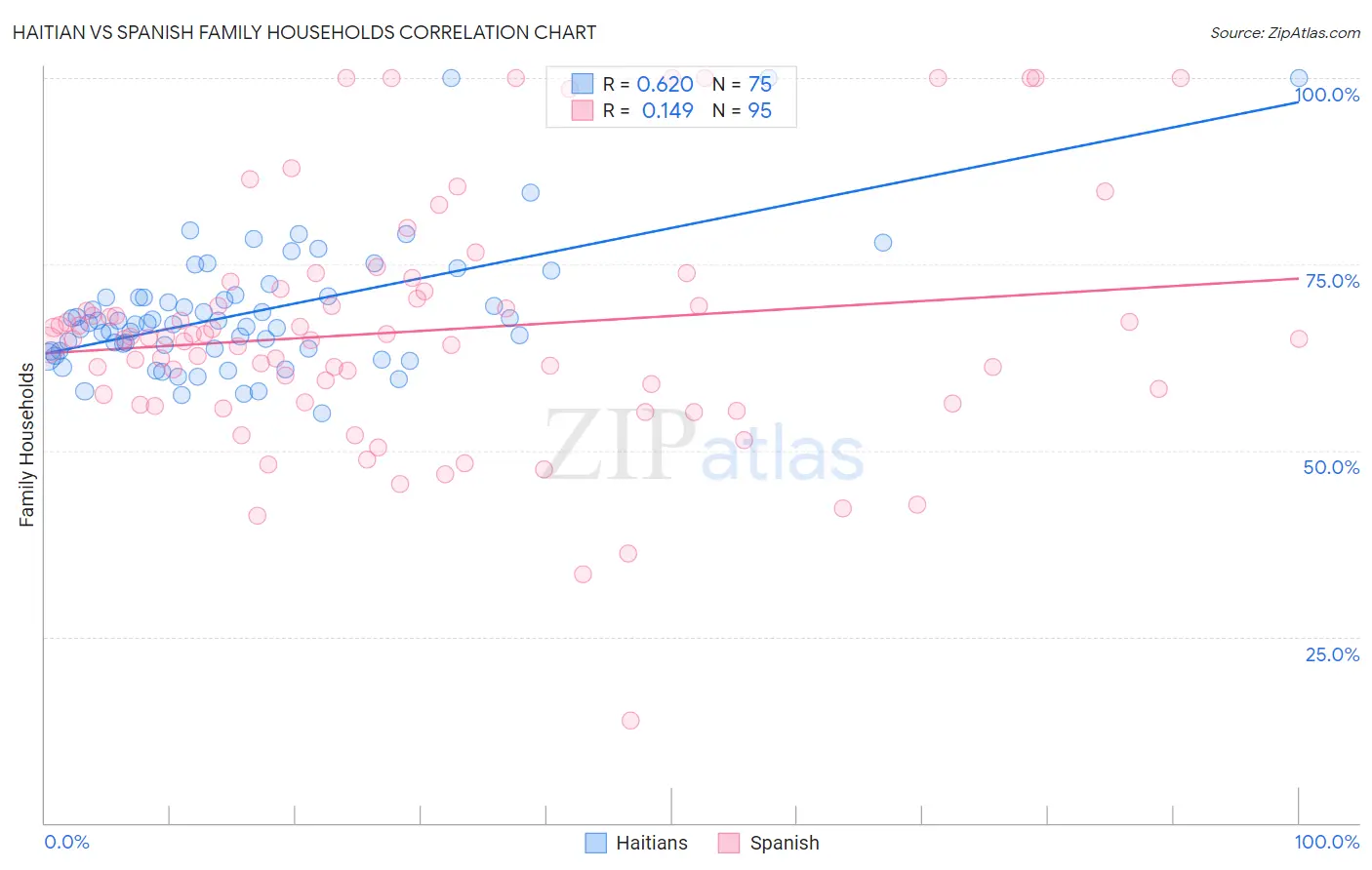 Haitian vs Spanish Family Households