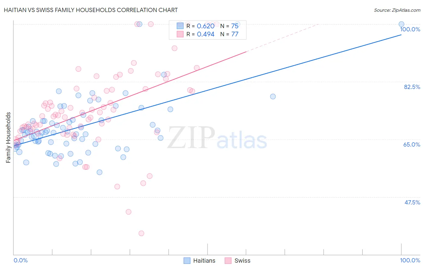 Haitian vs Swiss Family Households