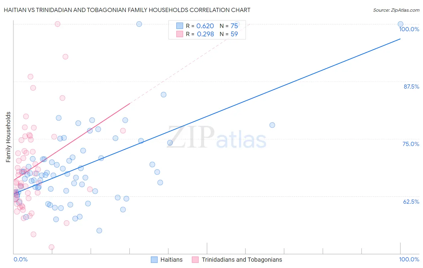 Haitian vs Trinidadian and Tobagonian Family Households