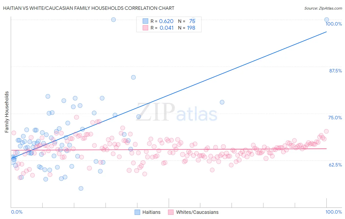 Haitian vs White/Caucasian Family Households