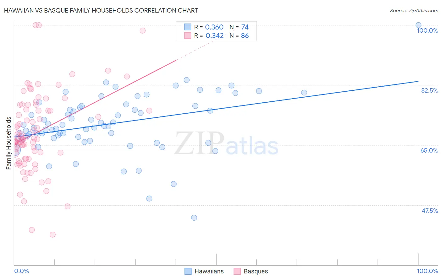 Hawaiian vs Basque Family Households