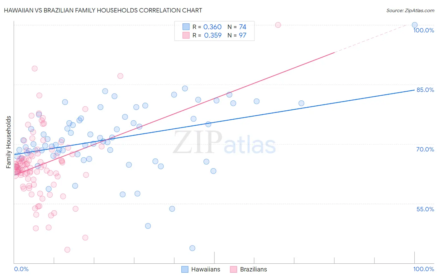 Hawaiian vs Brazilian Family Households