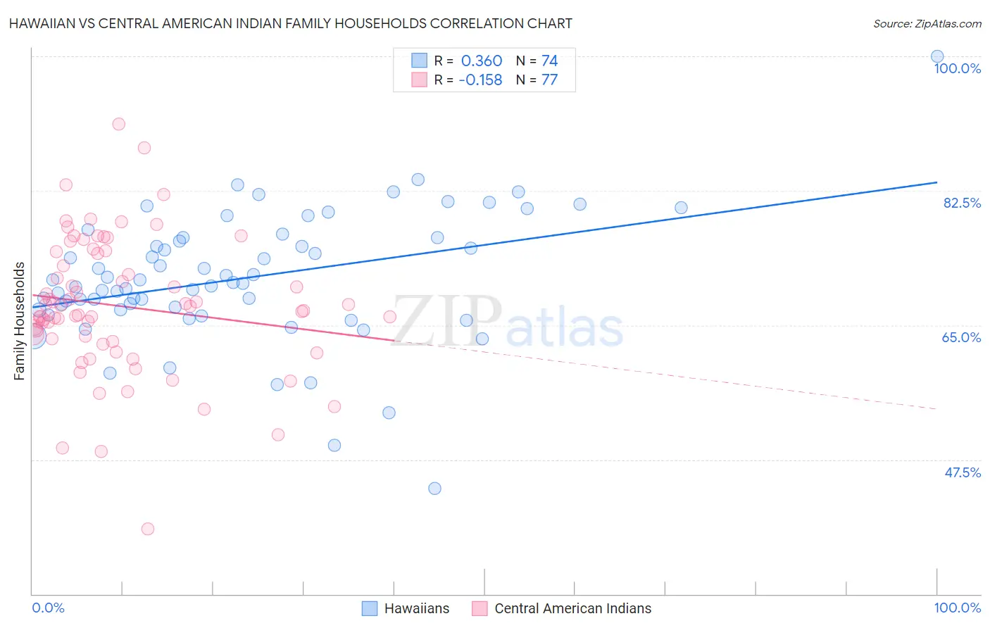 Hawaiian vs Central American Indian Family Households