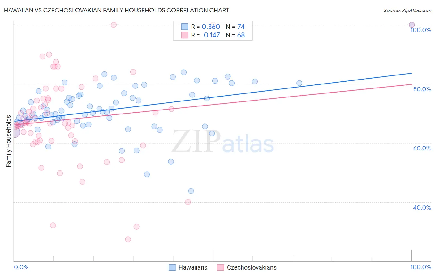 Hawaiian vs Czechoslovakian Family Households