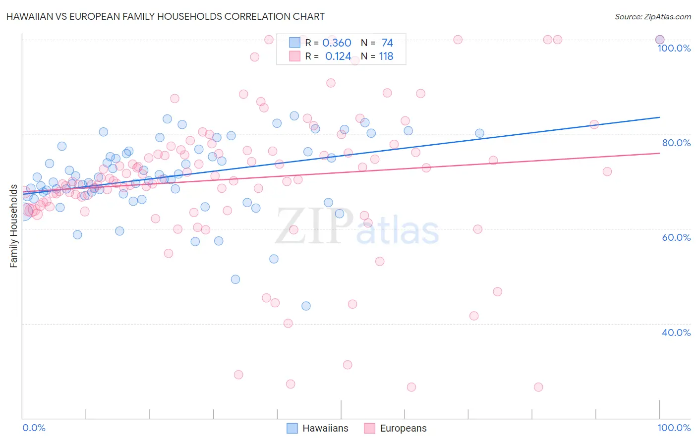 Hawaiian vs European Family Households