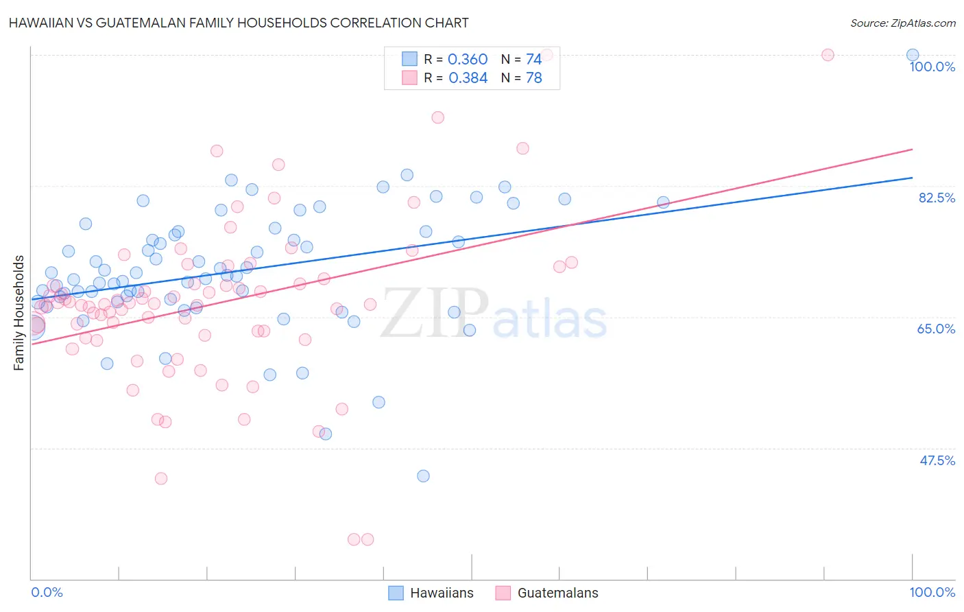 Hawaiian vs Guatemalan Family Households
