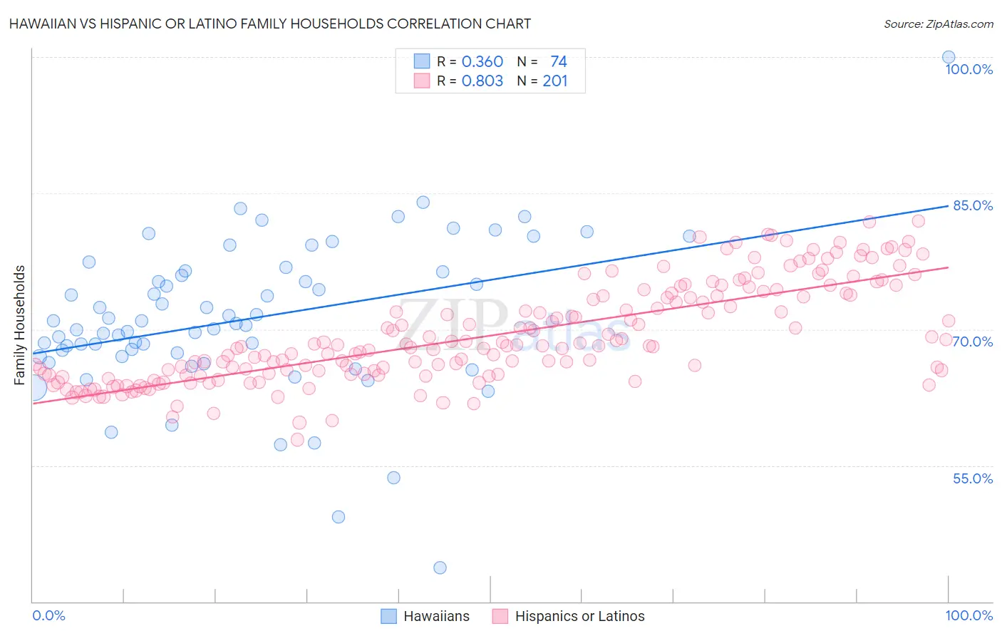 Hawaiian vs Hispanic or Latino Family Households