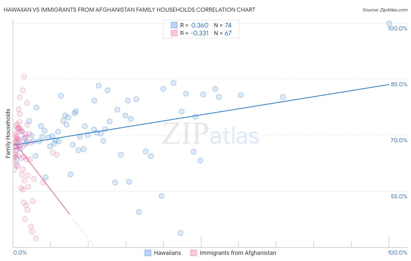 Hawaiian vs Immigrants from Afghanistan Family Households