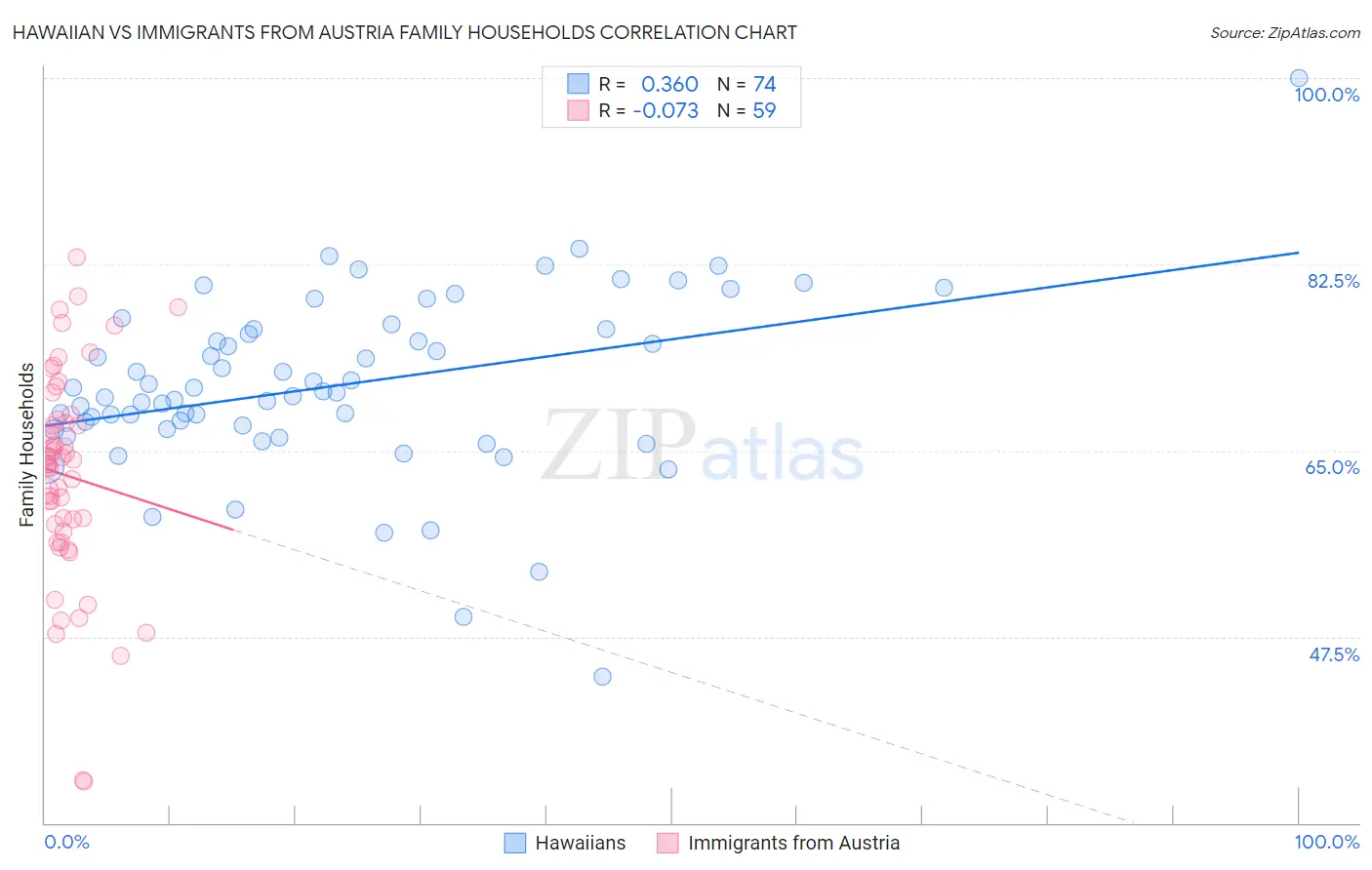 Hawaiian vs Immigrants from Austria Family Households