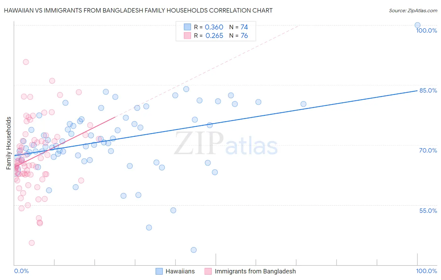 Hawaiian vs Immigrants from Bangladesh Family Households