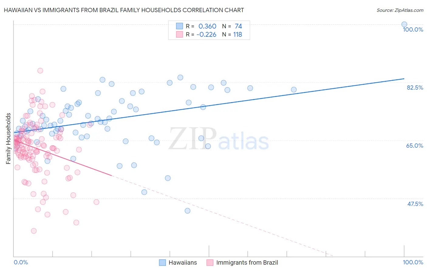 Hawaiian vs Immigrants from Brazil Family Households