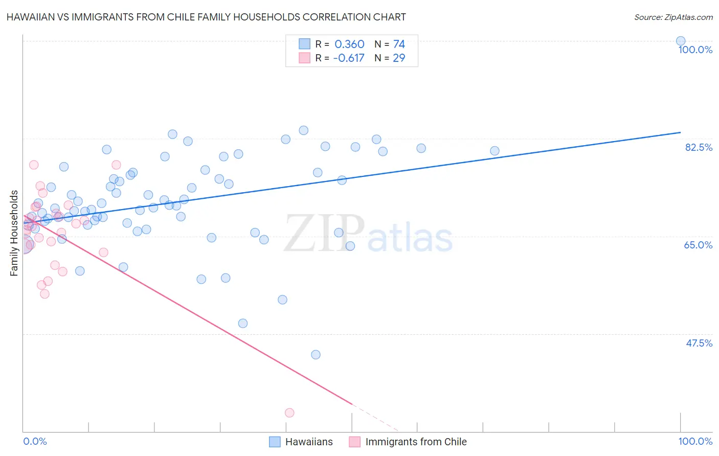 Hawaiian vs Immigrants from Chile Family Households
