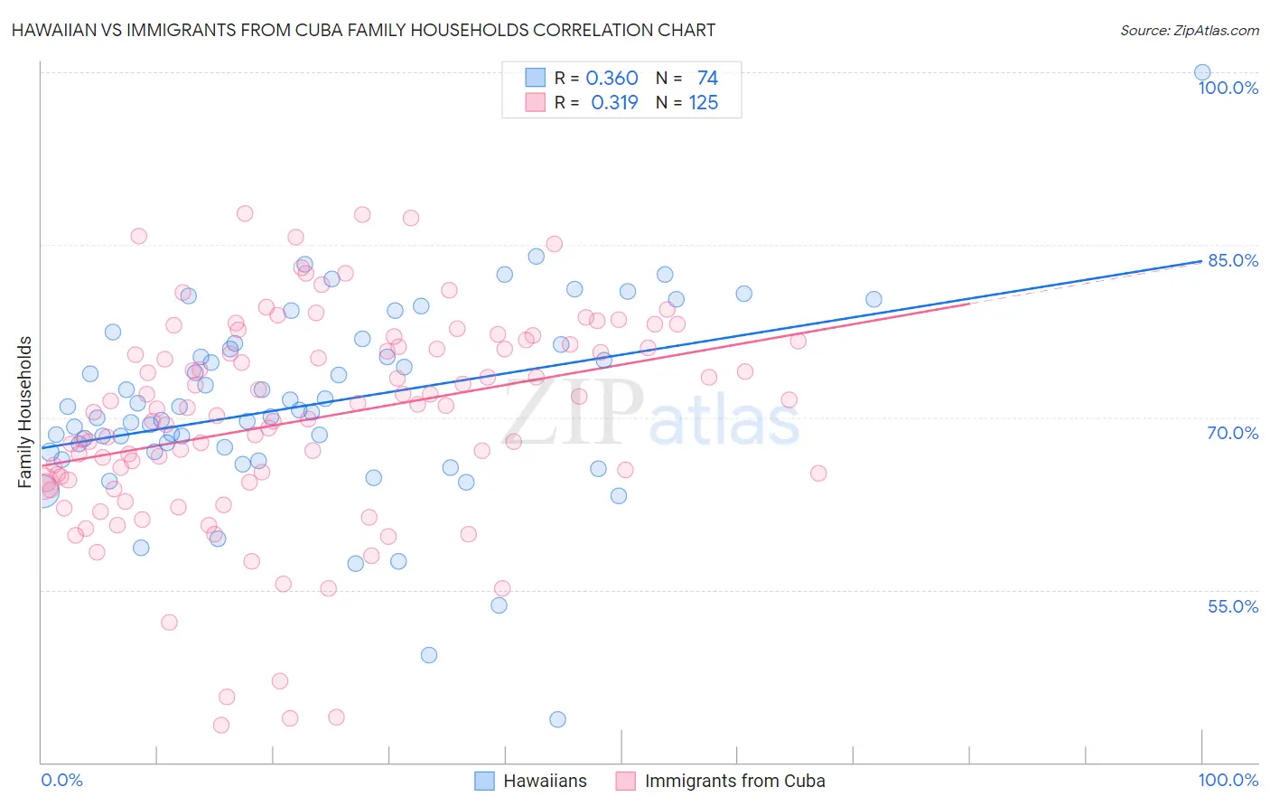 Hawaiian vs Immigrants from Cuba Family Households