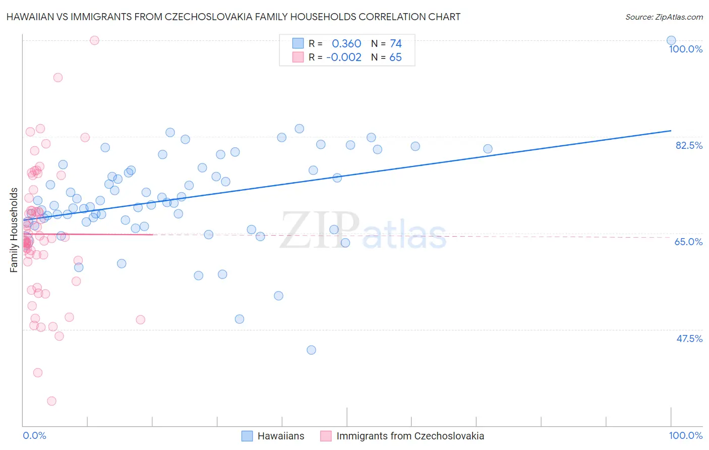 Hawaiian vs Immigrants from Czechoslovakia Family Households
