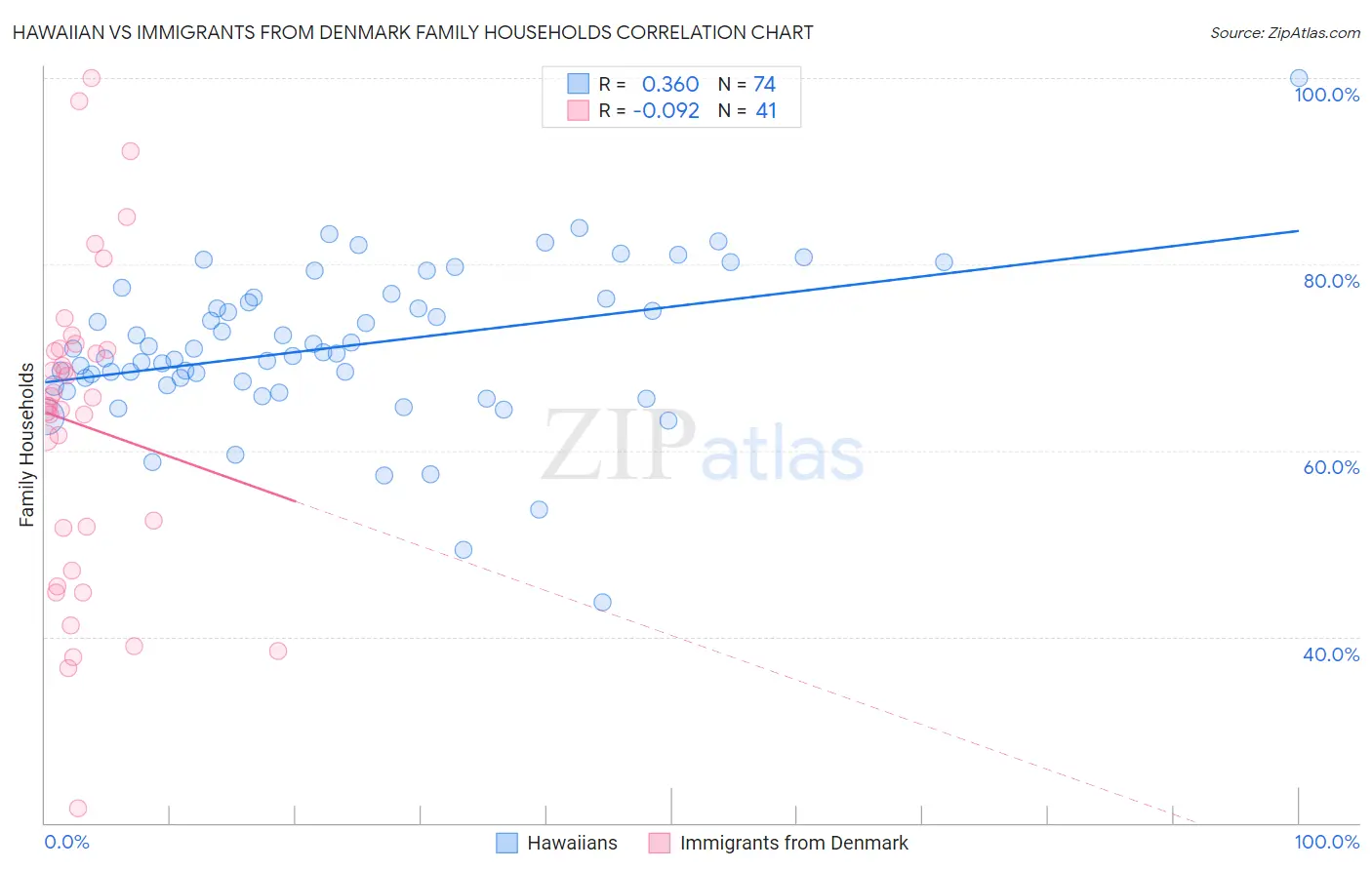 Hawaiian vs Immigrants from Denmark Family Households