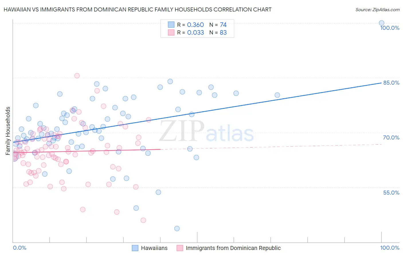 Hawaiian vs Immigrants from Dominican Republic Family Households