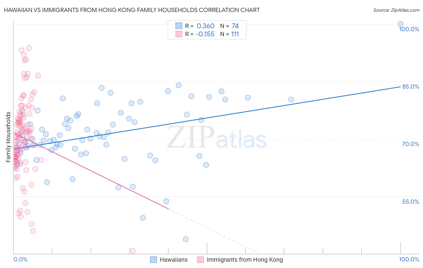 Hawaiian vs Immigrants from Hong Kong Family Households