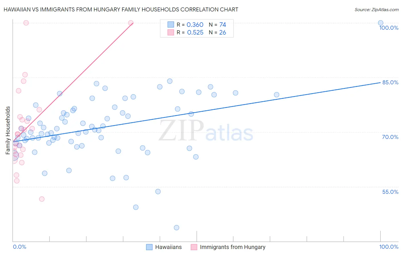 Hawaiian vs Immigrants from Hungary Family Households