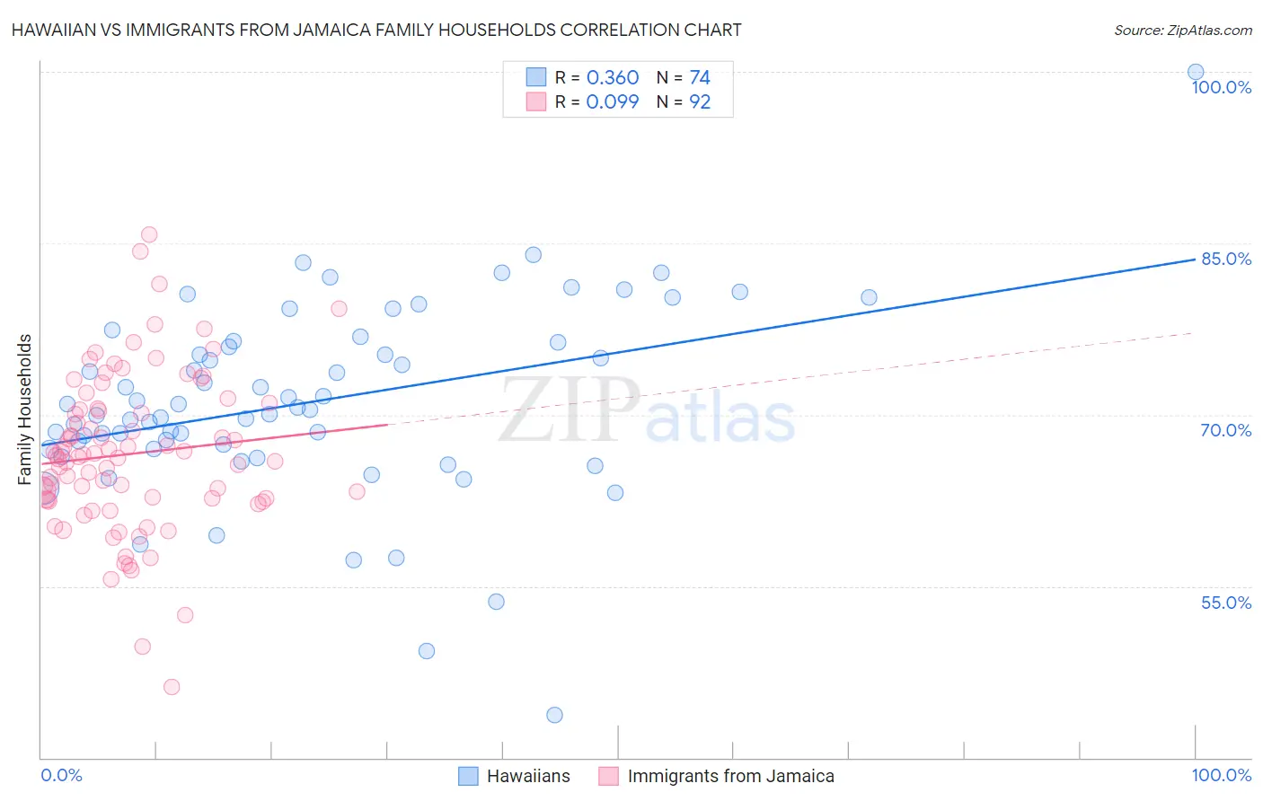 Hawaiian vs Immigrants from Jamaica Family Households