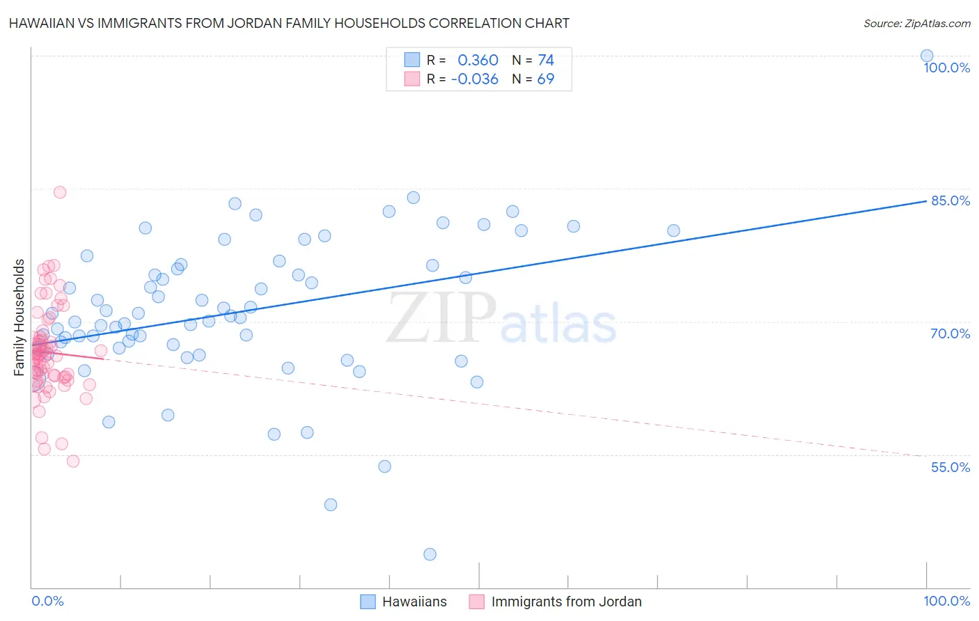 Hawaiian vs Immigrants from Jordan Family Households