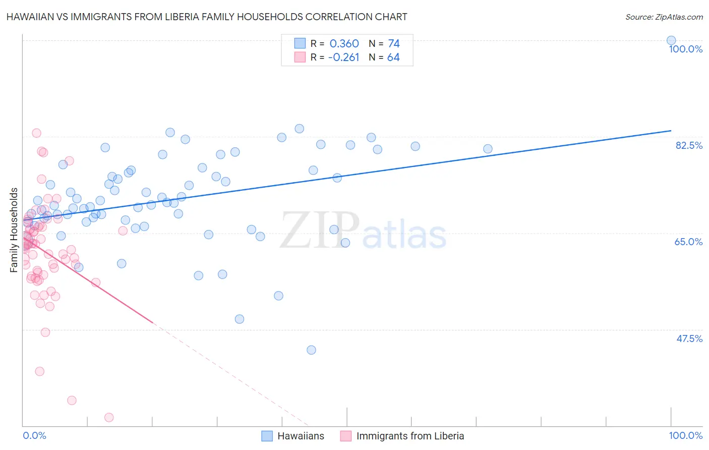 Hawaiian vs Immigrants from Liberia Family Households