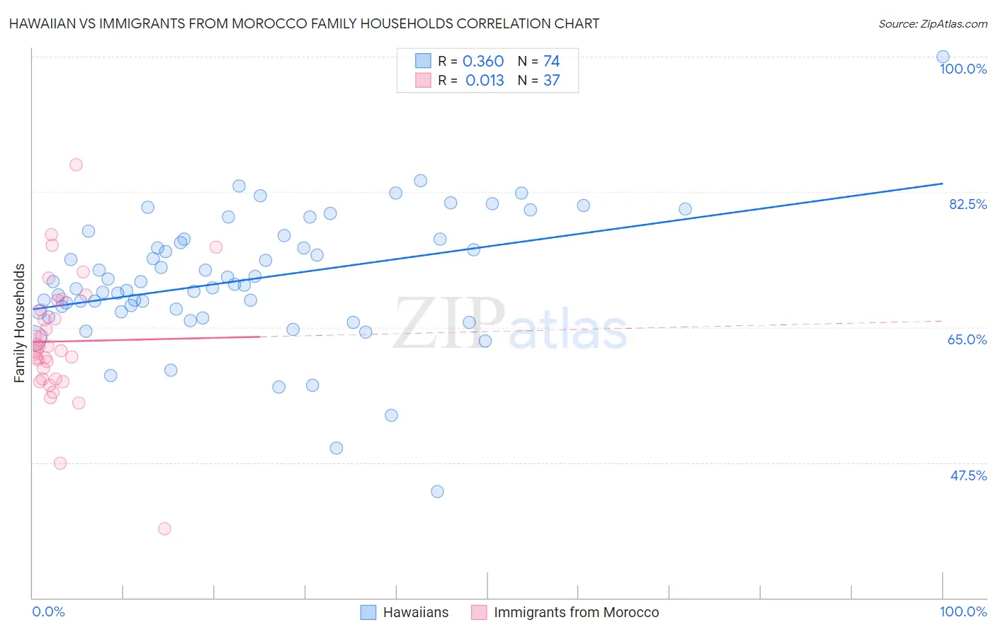 Hawaiian vs Immigrants from Morocco Family Households