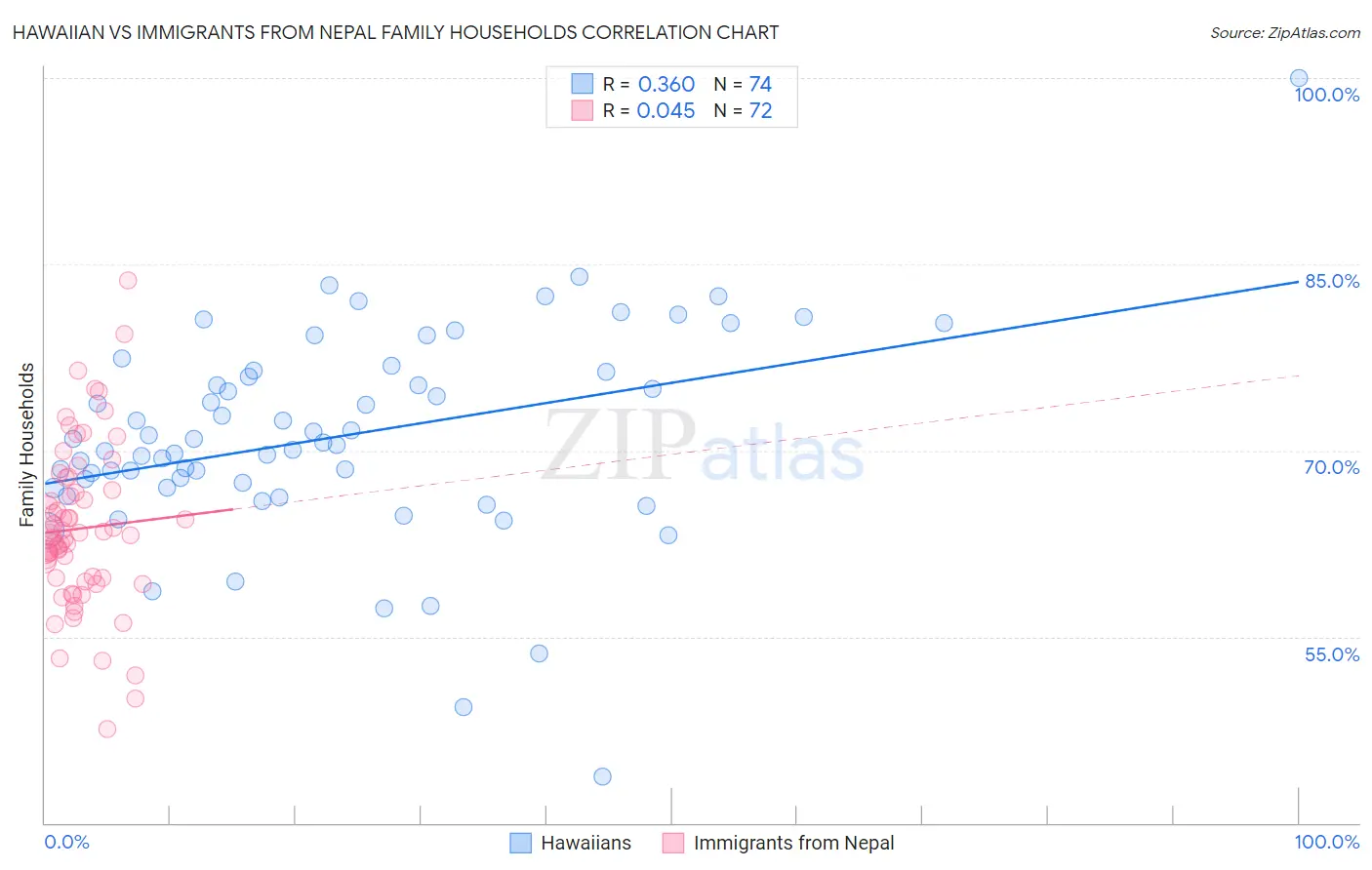 Hawaiian vs Immigrants from Nepal Family Households