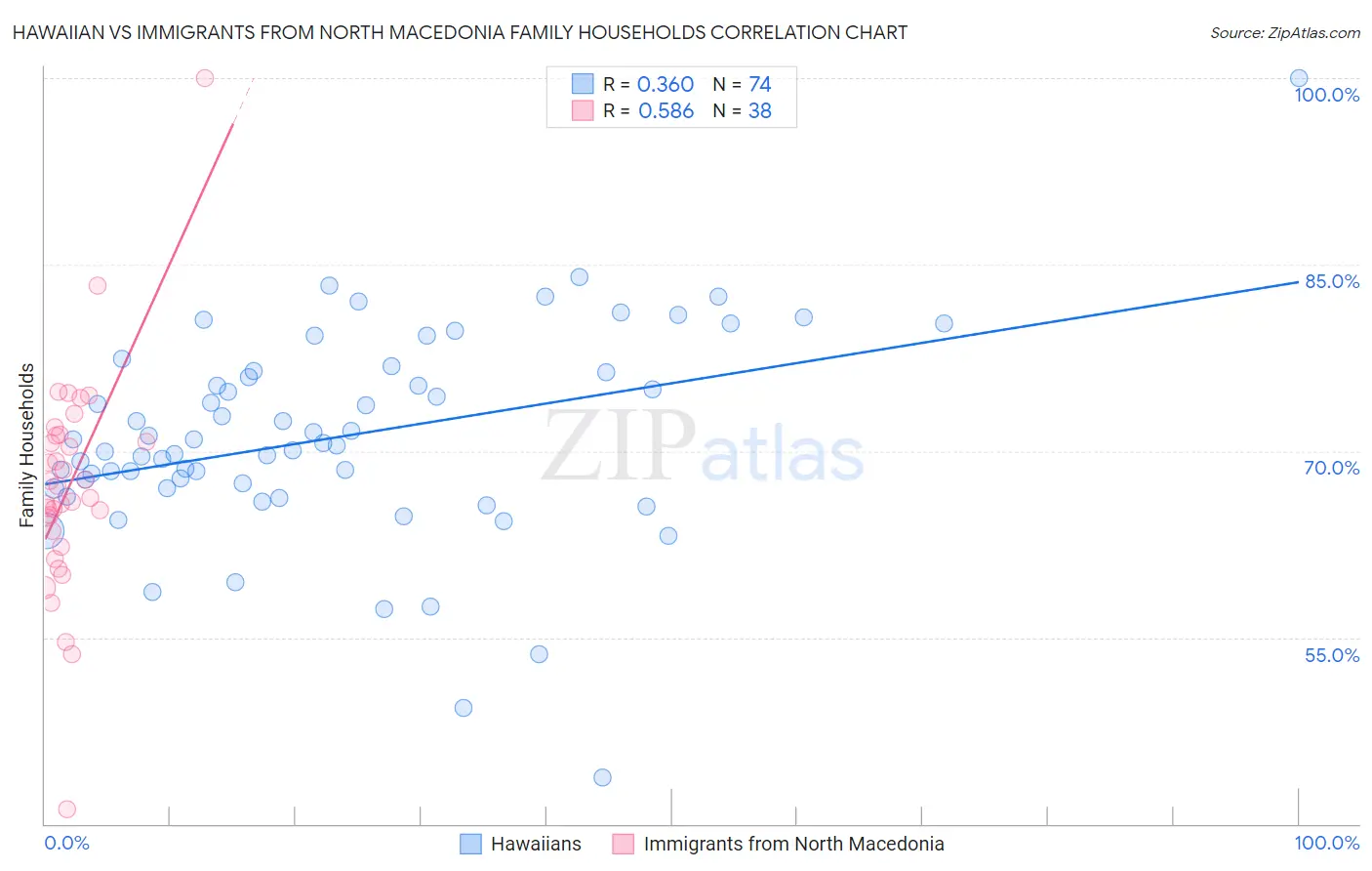 Hawaiian vs Immigrants from North Macedonia Family Households