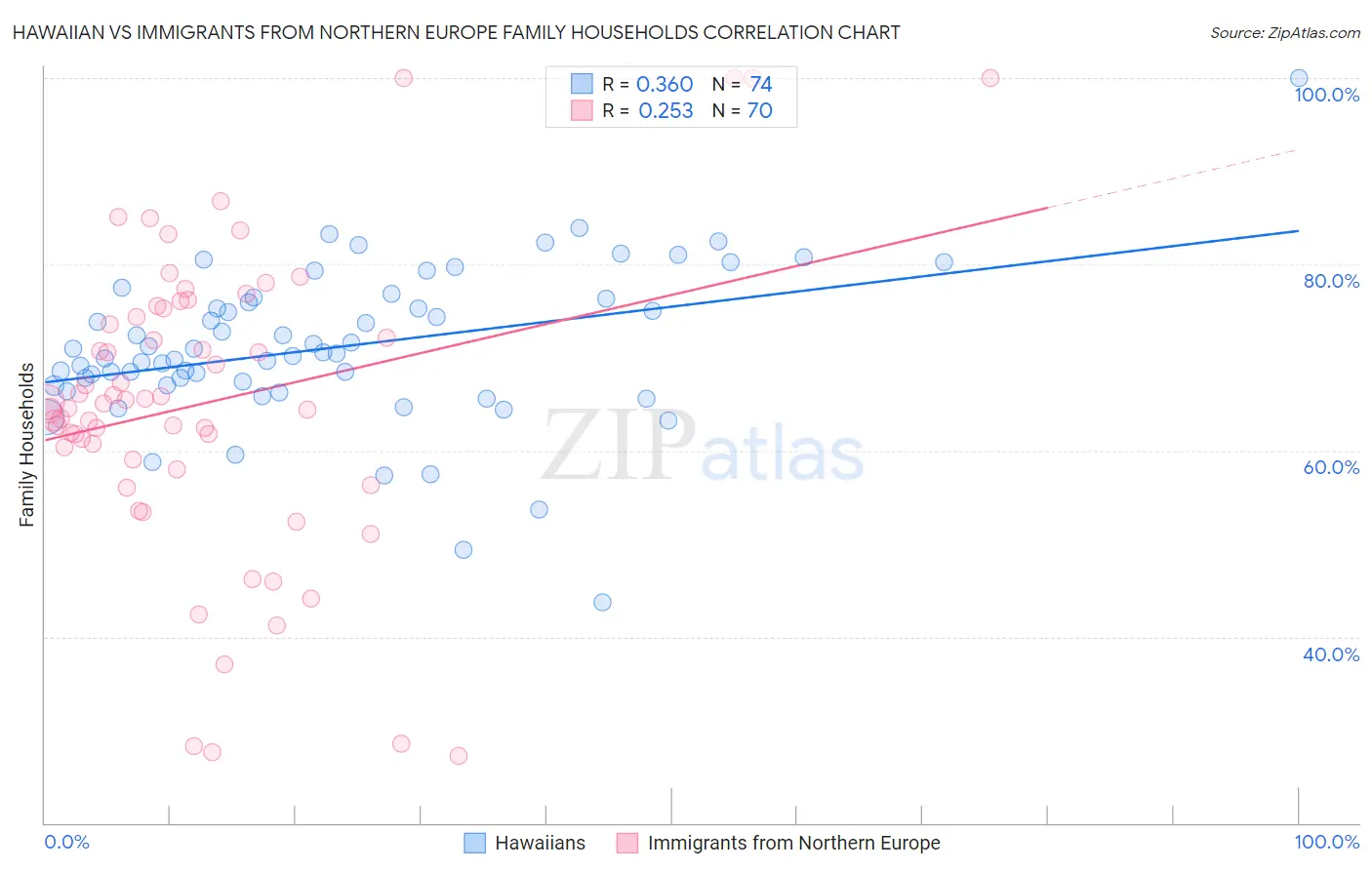 Hawaiian vs Immigrants from Northern Europe Family Households