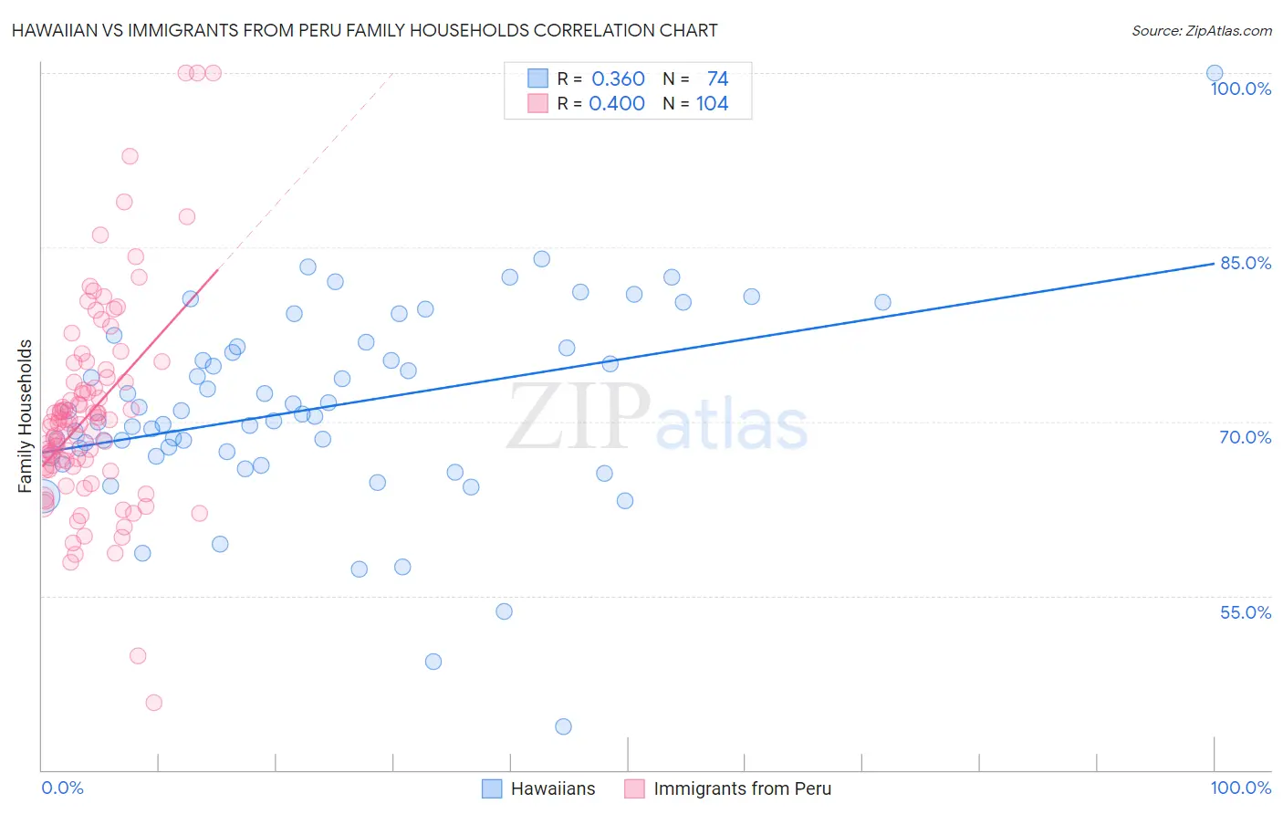 Hawaiian vs Immigrants from Peru Family Households