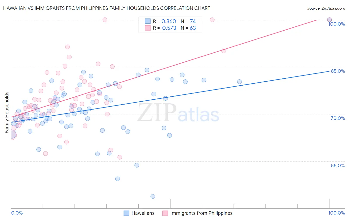 Hawaiian vs Immigrants from Philippines Family Households